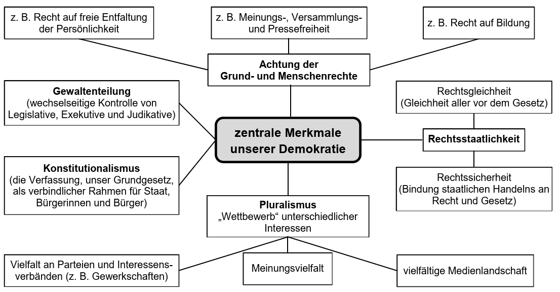Diagramm: zentrale Merkmale der Demokratie – Grundrechte, Gewaltenteilung, Rechtsstaatlichkeit, Pluralismus